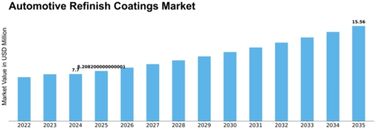 Automotive Refinish Coatings Market Size