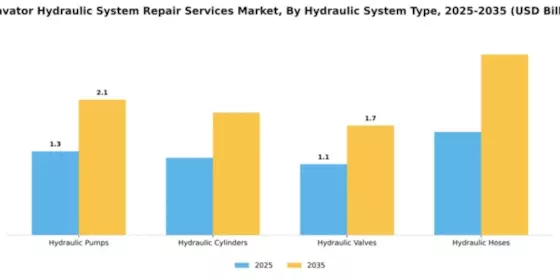 Excavator Hydraulic System Repair Services Market Segment Image 2