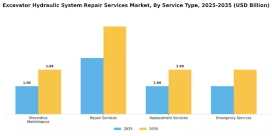 Excavator Hydraulic System Repair Services Market Segment Image 3