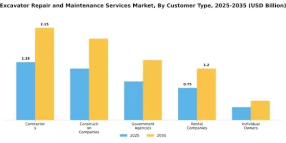 Excavator Repair and Maintenance Services Market Segment Image 1