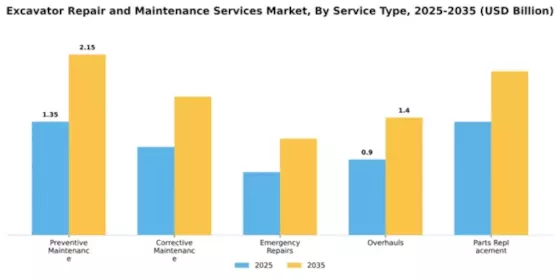Excavator Repair and Maintenance Services Market Segment Image 3