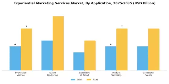 Experiential Marketing Services Market Segment Image 0