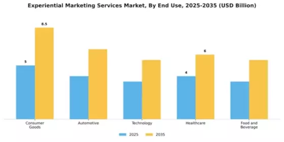 Experiential Marketing Services Market Segment Image 1