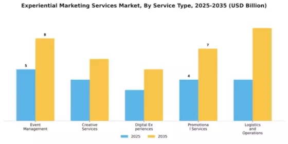 Experiential Marketing Services Market Segment Image 2