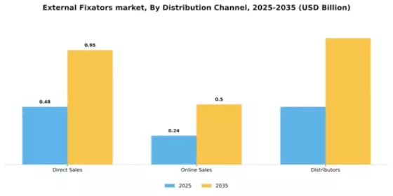 External Fixators market Segment Image 1