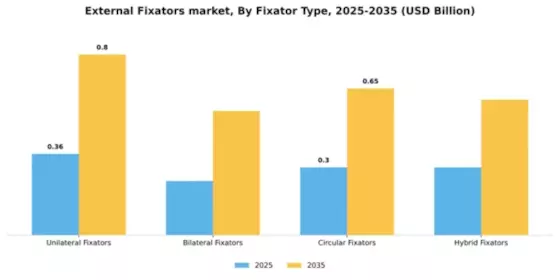 External Fixators market Segment Image 3