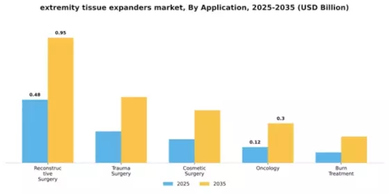 Extremity Tissue Expanders Market Segment Image 0