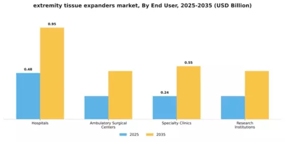 Extremity Tissue Expanders Market Segment Image 2