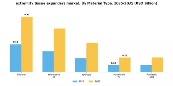 Extremity Tissue Expanders Market Segment Image 3