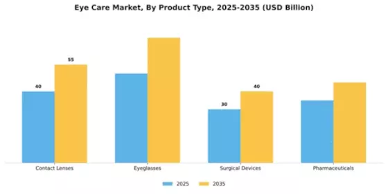Eye Care Market Segment Image 2