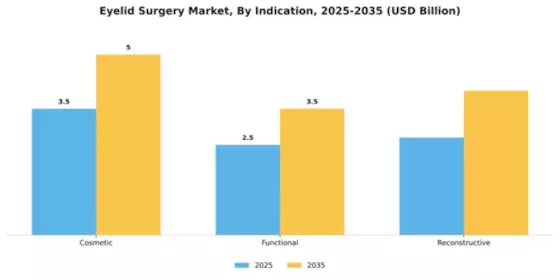 Eyelid Surgery Market Segment Image 0