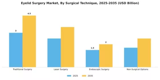 Eyelid Surgery Market Segment Image 3