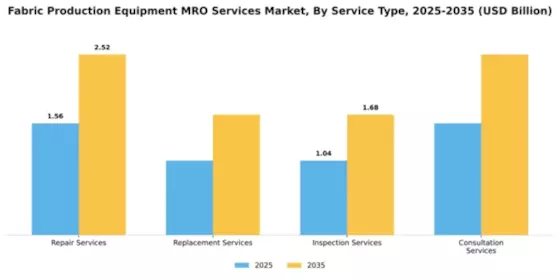 Fabric Production Equipment MRO Services Market Segment Image 3