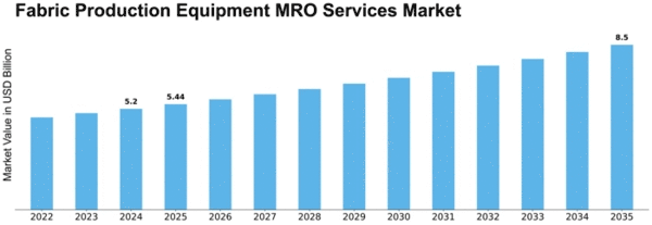 Fabric Production Equipment MRO Services Market Size