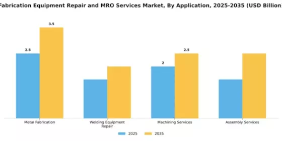 Fabrication Equipment Repair and MRO Services Market Segment Image 0