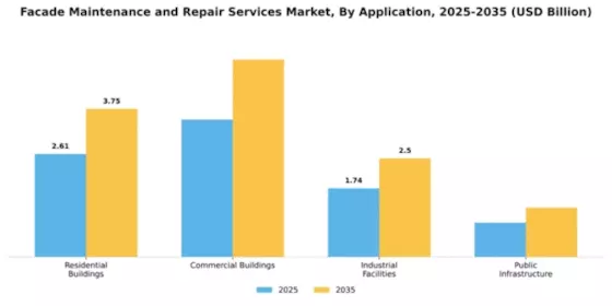 Facade Maintenance and Repair Services Market Segment Image 0