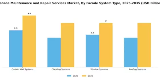 Facade Maintenance and Repair Services Market Segment Image 1