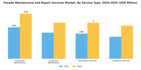 Facade Maintenance and Repair Services Market Segment Image 3