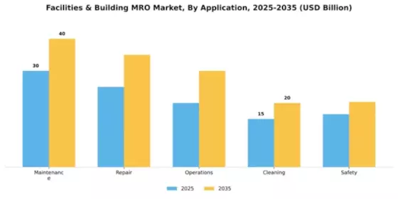 Facilities & Building MRO Market Segment Image 0