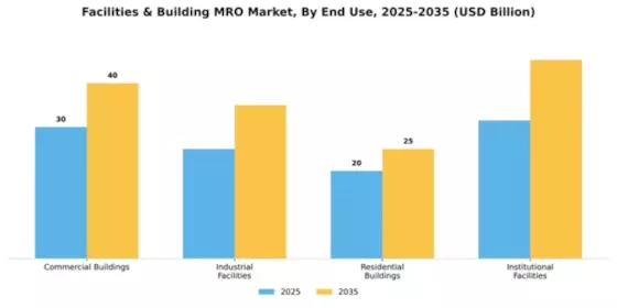 Facilities & Building MRO Market Segment Image 1