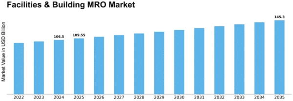 Facilities & Building MRO Market Size
