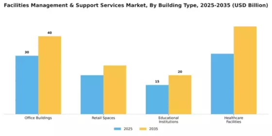 Facilities Management & Support Services Market Segment Image 0