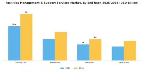 Facilities Management & Support Services Market Segment Image 2