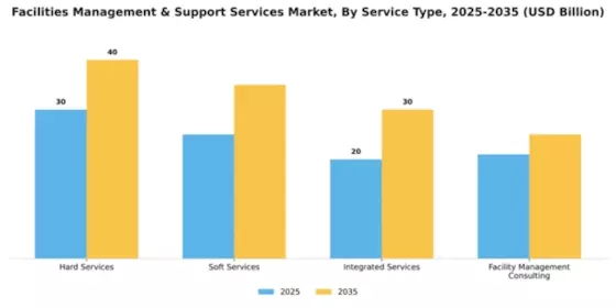 Facilities Management & Support Services Market Segment Image 3