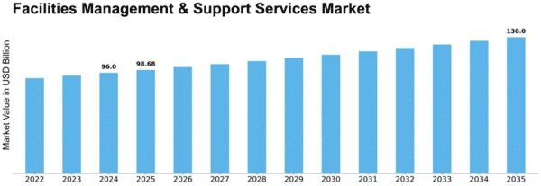 Facilities Management & Support Services Market Size