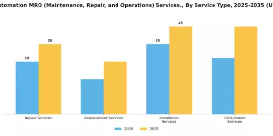 Factory Automation MRO (Maintenance, Repair, and Operations) Services Market Segment Image 3