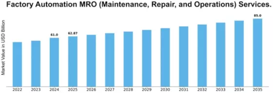 Factory Automation MRO (Maintenance, Repair, and Operations) Services Market Size