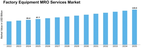 Factory Equipment MRO Services Market Size