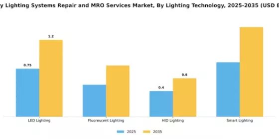 Factory Lighting Systems Repair and MRO Services Market Segment Image 2