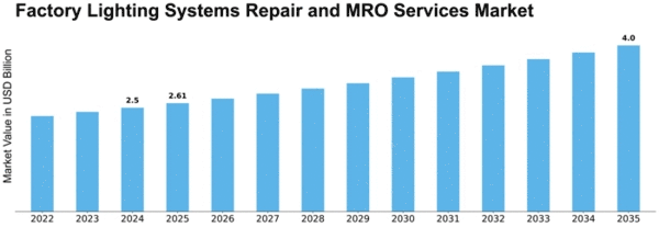 Factory Lighting Systems Repair and MRO Services Market Size