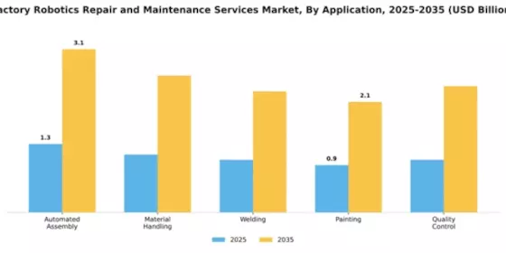 Factory Robotics Repair and Maintenance Services Market Segment Image 0