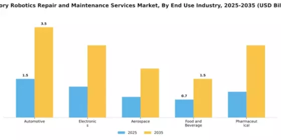 Factory Robotics Repair and Maintenance Services Market Segment Image 1