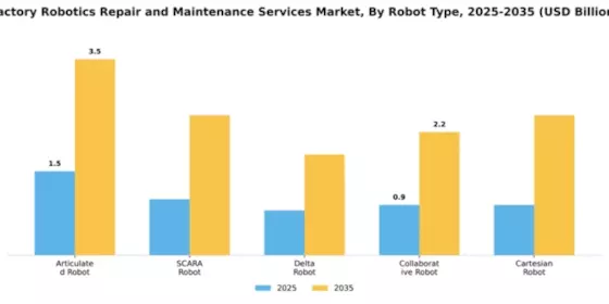 Factory Robotics Repair and Maintenance Services Market Segment Image 2