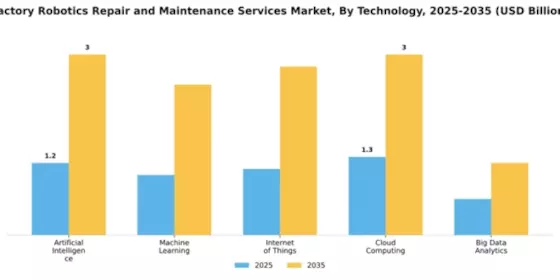 Factory Robotics Repair and Maintenance Services Market Segment Image 4