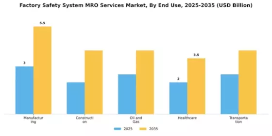 Factory Safety System MRO Services Market Segment Image 1