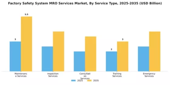 Factory Safety System MRO Services Market Segment Image 3