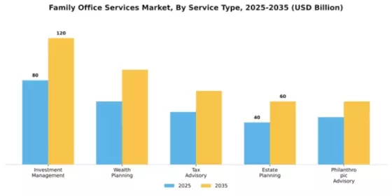 Family Office Services Market Segment Image 3