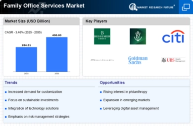 Family Office Services Market Infographic
