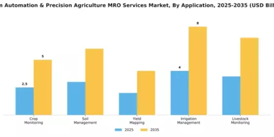 Farm Automation & Precision Agriculture MRO Services Market Segment Image 0