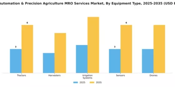 Farm Automation & Precision Agriculture MRO Services Market Segment Image 2