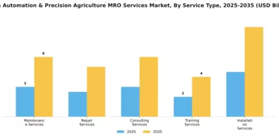 Farm Automation & Precision Agriculture MRO Services Market Segment Image 3