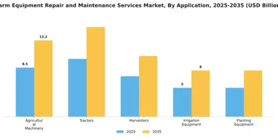 Farm Equipment Repair and Maintenance Services Market Segment Image 0