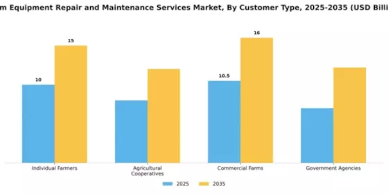 Farm Equipment Repair and Maintenance Services Market Segment Image 1