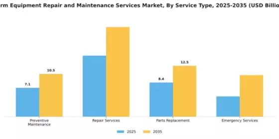 Farm Equipment Repair and Maintenance Services Market Segment Image 3