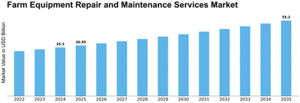 Farm Equipment Repair and Maintenance Services Market Size