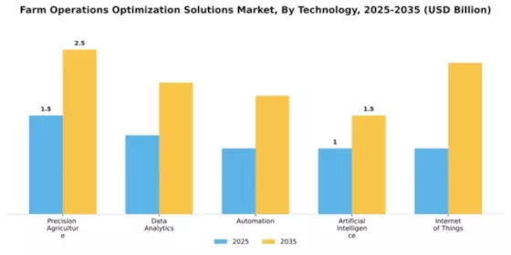 Farm Operations Optimization Solutions Market Segment Image 2